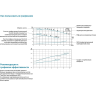 Насос вертикальный линейный циркуляционный LEO LPP 50-60-15/2 (380В) L12157